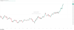 A financial chart shows a stock price trend with 'USOXY' labeled, displaying both candlestick price action and an underlying moving average line trending upward over a multi-year period.