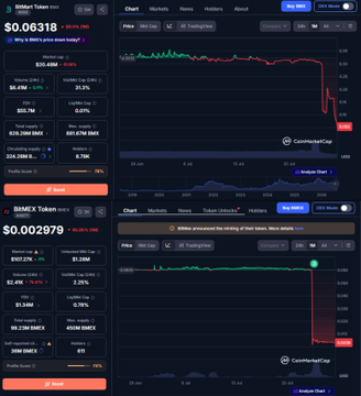 A cryptocurrency trading dashboard on CoinMarketCap showing $SIMIN Token and $SMEX Token with their respective prices ($0.00318 and $0.002979), charts, and market data indicating significant price drops.