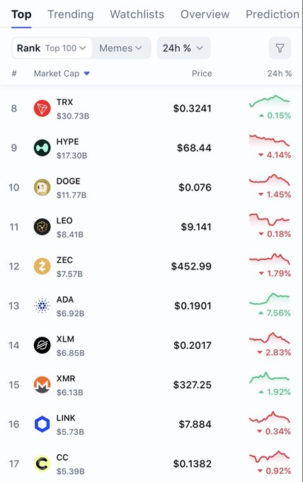 A cryptocurrency market ranking chart showing the Top 100 coins over 24 hours, where Cardano (ADA) stands out at rank 13 with a +7.56% gain while other major coins decline—TRX (-0.15%), HYPE (-4.14%), DOGE (-1.45%), LEO (-0.18%), ZEC (-1.79%), XLM (-2.83%), XMR (+1.92%), LINK (-0.34%), and CC (-0.92%)—visually reinforcing the post's point that ADA is bucking the broader market downtrend.