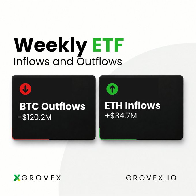 A Grovex infographic titled "Weekly ETF Inflows and Outflows" displaying "BTC Outflows -$120.2M" with a red downward arrow and "ETH Inflows +$34.7M" with a green upward arrow.