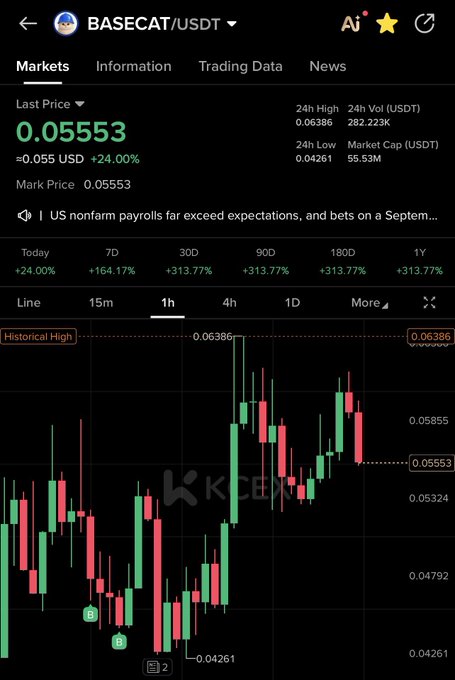 A mobile screenshot of the KuCoin exchange displays the BASECAT/USDT trading pair with a last price of 0.05553 USDT, showing a +24.00% gain and a candlestick chart.