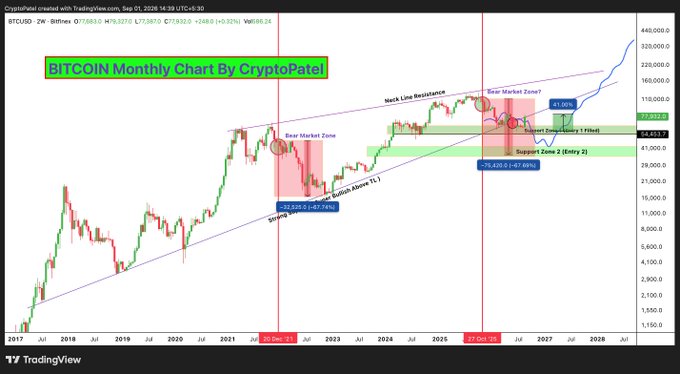 A TradingView monthly Bitcoin chart by CryptoPatel showing the BTCUSD price with "Bear Market Zone," "Support Zone 1 Filled," and "Support Zone 2 Entry" annotations, and a projected price target of 61.00%.
