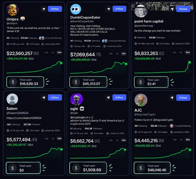 A grid of six cryptocurrency trader profile cards showing usernames like 'Unipcs', 'DumbCrayonEater', 'point farm capital', 'Salem', 'ogle', and 'AJC', each displaying portfolio values ranging from $4.4M to $22.5M with green performance charts.