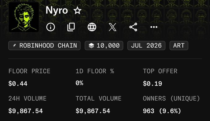 The image shows a dashboard for the "Nyro" NFT collection on Robinhood Chain, with a floor price of $0.44, a top offer of just $0.19, 24H volume of $9,867.54, and 963 unique owners (9.6%). The post criticizes the project for making false utility promises, and the dashboard supports this claim by revealing thin trading activity and a top offer far below the floor price, suggesting weak demand and unfulfilled developer commitment.
