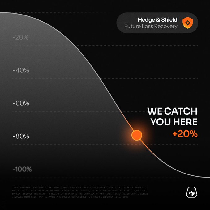 A dark marketing graphic for Darkex's "Hedge & Shield: Future Loss Recovery" campaign shows a descending curve marking losses from -20% to -100%, with an orange dot at the -80% level labeled "WE CATCH YOU HERE +20%," visually illustrating the platform's promise to recover 20% of trader losses—tying directly to the post's claim that $50M of the $252M liquidated in 24 hours could have been recovered on Darkex.
