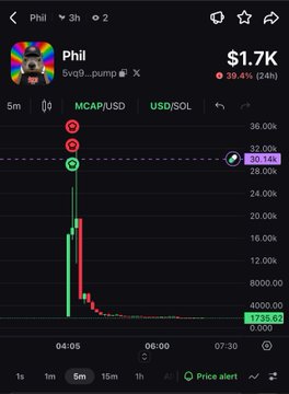 A mobile trading app screenshot showing a token called "Phil" ($vg9_pump) that has gained 39.4% in 24 hours, with a current price of 4000.00 and a 30.14k marker on the chart.