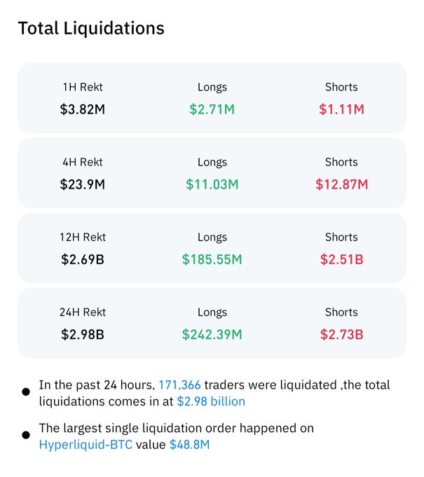 Nearly $3B in crypto liquidations occurred over 24 hours, with shorts accounting for $2.73B versus $242.39M in longs, supporting the post that “Shorts are rekt.” The image also highlights $2.69B liquidated in 12 hours, 171,366 traders liquidated, and the largest order on Hyperliquid-BTC at $48.8M.