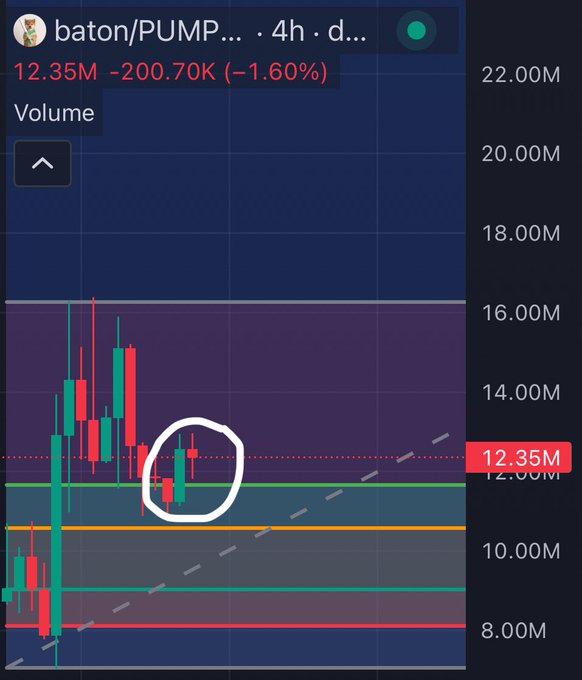 A trading chart screenshot showing the baton/PUMP token at 12.35M (-200.70K, -1.60%), with a circled candle pattern on the price graph indicating a specific technical analysis point.