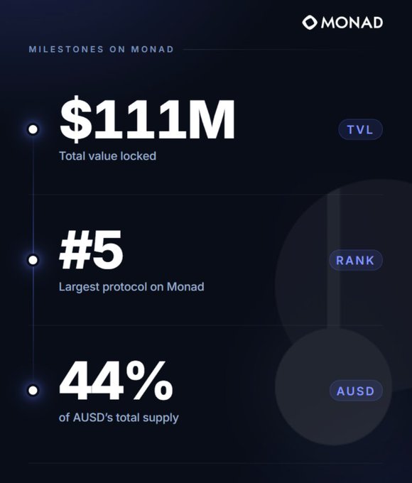 An infographic titled "Milestones on Monad" displays three key metrics: $111M TVL (Total Value Locked), a #5 ranking as the largest protocol on Monad, and 44% of AUSD's total supply. The visual directly supports the post's celebration of the protocol's rapid growth on Monad, highlighting the TVL achievement, top-5 protocol status, and significant share of AUSD supply within less than a month of launch.
