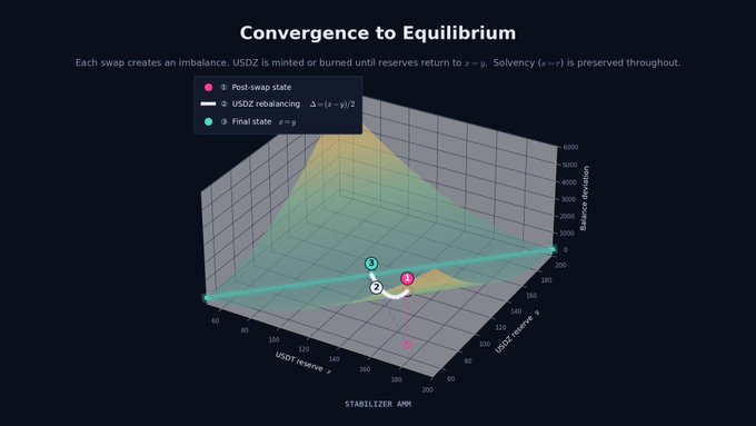 The image is a 3D plot titled "Convergence to Equilibrium" showing how a USD2 stablecoin rebalances via constant-sum swaps (Δ = (x − y)/2), starting from an imbalanced post-swap state (magenta) and moving along a straight line back to equilibrium x = y (cyan), with solvency preserved throughout.

This visualizes the post's "constant-sum changes everything" by demonstrating that unlike constant-product swaps which curve across reserves, constant-sum swaps create a linear, direct path to equilibrium with balance deviation collapsing in one move.