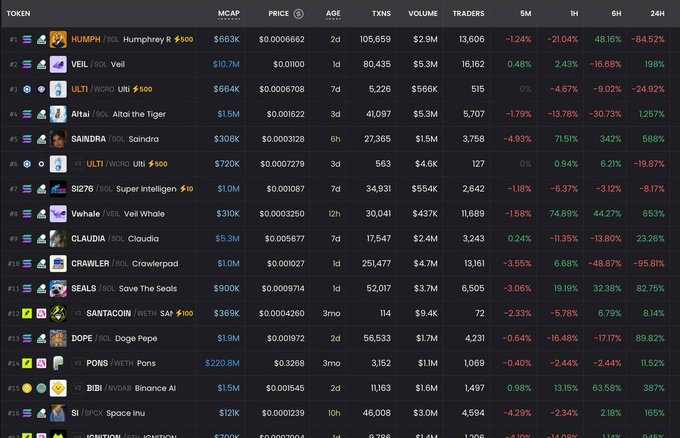 A screenshot of a meme coin analytics dashboard displaying tokens like HUMPHREY (HUMPH) at $0.0000662 and VEIL at $0.01100, with market caps ranging from $220.8M to $12K. The image appears unrelated to the accompanying post, which is simply a giveaway request asking for Solana wallet addresses in exchange for a chance to win $15.