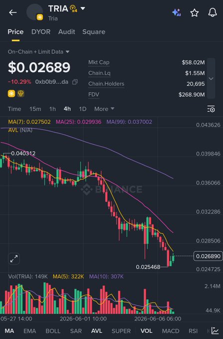 "Early morning... The native utility token for @useTria, is currently trading around $0.027 to $0.03, with a small pullback from its key resistance levels. While short-term profit-taking pressure has caused a temporary pullback in its price movement, the underlying long-term fundamentals indicate that the cryptocurrency may continue to rise over time."