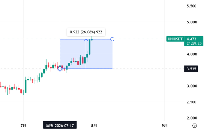 A candlestick chart shows the UNUSDT trading pair at 4.473 with a 26.06% gain (0.922), displaying price action across July, August, and September 2026.