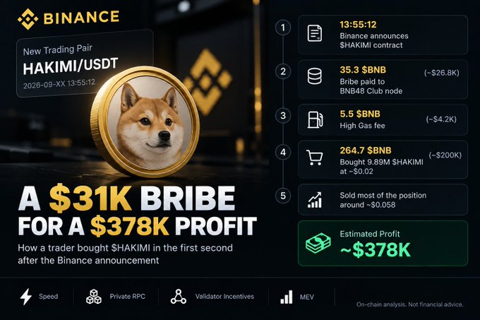 An infographic about Binance announcing a new HAKIMI/USDT trading pair on 2026-09-XX 13:55:12, detailing how a trader allegedly paid a $31K bribe ($35.3 BNB) to a BNB48 validator node for a $378K profit, using high gas fees and MEV.