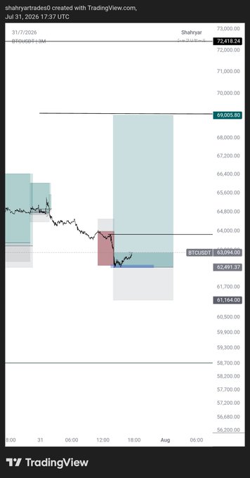 A TradingView chart of BTCUSDT shows a price decline to 62,491.37 with a predicted upward move targeting 69,005.80, aligning with the post's bullish forecast of Bitcoin reaching $69k after shaking out stop losses.