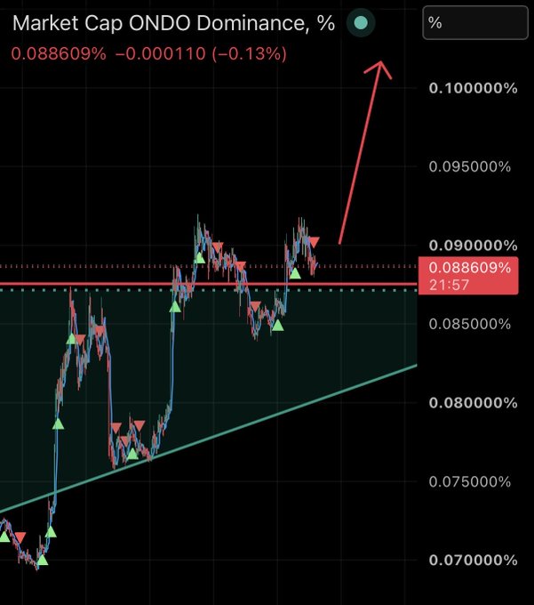 A TradingView chart shows ONDO's market cap dominance holding steady at 0.0886% (-0.13%), with the price consolidating above a rising trendline support around 0.075–0.080% while the broader crypto market declines. A red arrow highlights the bullish setup, illustrating the post's claim that ONDO is maintaining dominance support despite the market-wide selloff, suggesting it as a relative-strength holding opportunity.