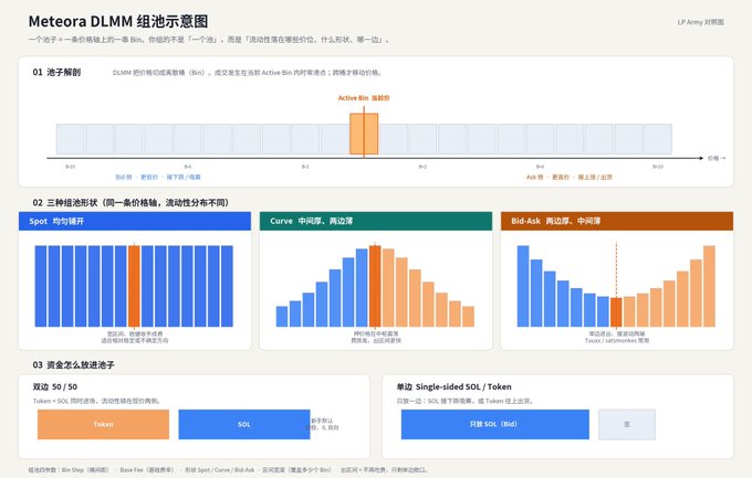 A Chinese-language infographic titled 'Meteora DLMM 组池示意图' explaining DLMM pool structures, including sections on '池子解剖', '三种池形形状', and '资金怎么放进池子', featuring bar chart diagrams of Spot, Curve, and Bid-Ask pool distributions.