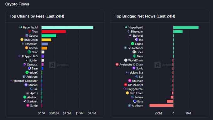 The image displays two "Crypto Flows" charts for the last 24 hours: "Top Chains by Fees" led by Hyperliquid at ~$2M, followed by Tron and Solana, and "Top Bridged Net Flows" showing Hyperliquid at the top with ~85M in positive net flows, with Arbitrum showing the largest negative outflow. These charts visually reinforce the post's claim that Hyperliquid dominates both fee generation and bridged net inflows over the 24-hour period.