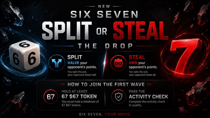 The promotional image for the Six Seven app announces "New Six Seven: Split or Steal The Drop," explaining that participants can either split their opponent's points (halving them) or steal them entirely by rolling a 6 or 7, while also detailing that eligibility requires holding at least 67 $67 tokens and passing an activity check for the first wave event.