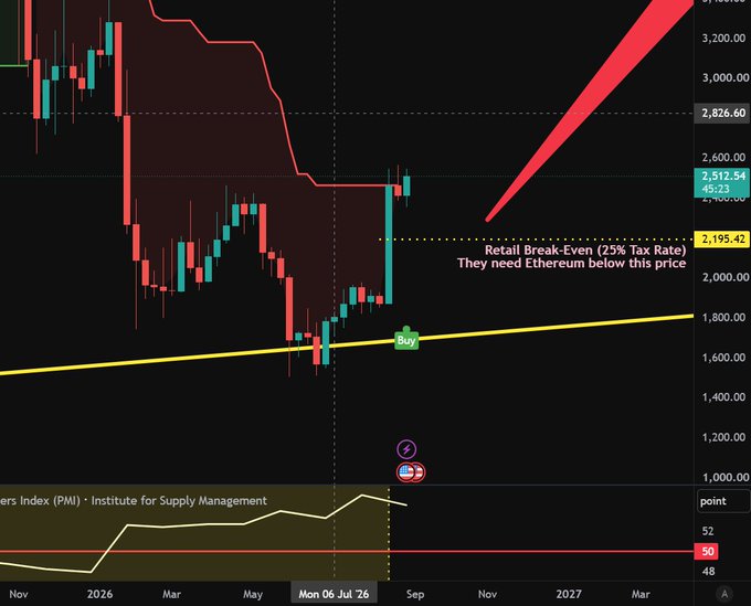A candlestick chart of Ethereum (ETH) shows price action from November 2025 through early 2027, with a "Buy" signal marked near $1,800 in July 2026 and a notable annotation indicating the "Retail Break-Even (25% Tax Rate)" at $2,195.42, while the accompanying post emphasizes that sellers from Q4 2025 who predicted a $500 ETH target now can only repurchase about 8% more ETH even with zero taxes, illustrating the chart's steep recovery rally from the downtrend lows.