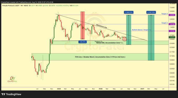 A TradingView cryptocurrency chart titled 'CryptoPebs created with TradingView.com, Aug 12, 2026 21:07 UTC+8:30' showing Virtuals Protocol (USDT) with technical analysis markings including resistance lines, targets, and accumulation zones.