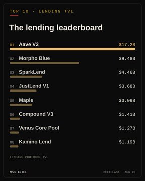 A digital leaderboard titled 'The lending leaderboard' showing the top 10 lending protocols by TVL, with Aave V3 at #1 with $17.2B and SparkLend at #3 with $4.46B.