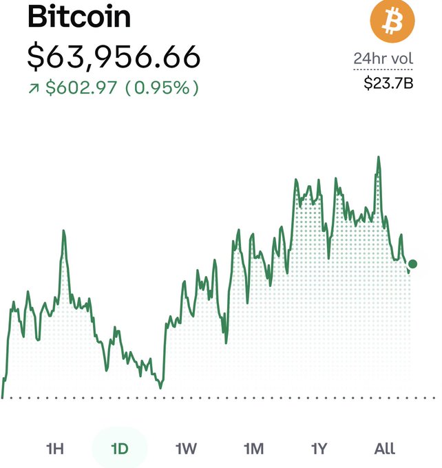 The image displays a Bitcoin price chart showing BTC at $63,956.66, up $602.97 (0.95%) with a 24hr volume of $23.7B on the 1D timeframe. This illustrates the post's sentiment about humans becoming accustomed to rising prices—even at these elevated levels, Bitcoin now feels "expensive," reflecting how high valuations have become normalized over time.