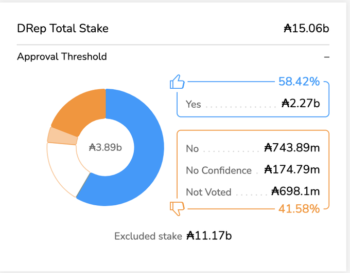 A voting results chart showing a DRep Total Stake of ₳15.06b, with 58.42% 'Yes' (₳2.27b) and 41.58% 'No' (₳743.89m, No Confidence ₳174.79m, Not Voted ₳698.1m), along with an Excluded stake of ₳11.17b.