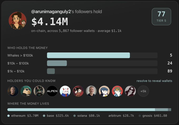 A dashboard showing that @arunimagangully2's followers hold $4.14M on-chain across 5,867 wallets, with a 'TIER S' badge and breakdown of holdings including whales (5), $10k-$100k holders (24), and $1k-$10k holders (89).