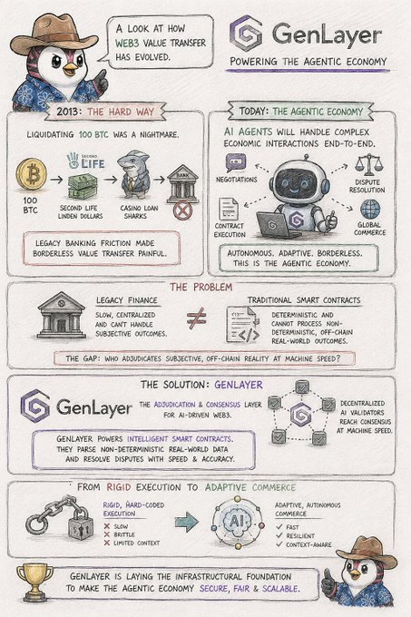 Infographic for 'GenLayer - Powering the Agentic Economy' featuring a penguin mascot in a cowboy hat, explaining how Web3 value transfer evolved from 2013 to today with AI-driven smart contracts.