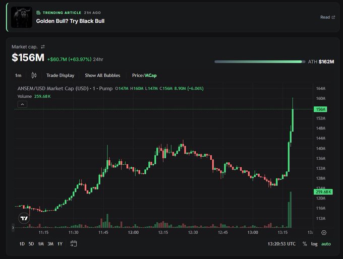 A cryptocurrency market chart for an asset showing a $156M market cap (+63.97% in 24hr) with an ATH of $162M, alongside a trending article titled "Golden Bull? Try Black Bull."