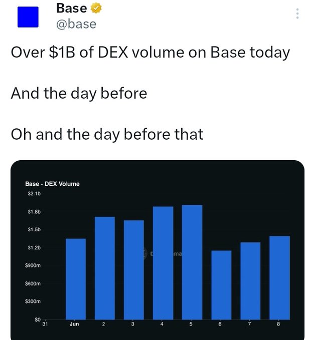 The image features a screenshot of a twitter post from a user named Base, which includes two graphs. The first graph displays the daily volume of DEX exchange traded currency over a year, with each bar representing a day. The second graph shows the amount of $300M in daily DEX volume today and the daily $1.2B price before that period. The post mentions a year ago when @base was pushing around $300M daily. It also states that users up Liquidity up Revenue up Activity up are expected to sequester this growth soon, even though the slower days still hold near $1.5B+ and strong days regularly clear $1.2B+ of activity. The user emphasizes the upward trend in DEX's price over time, suggesting potential future gains or increased interest in the cryptocurrency market.
