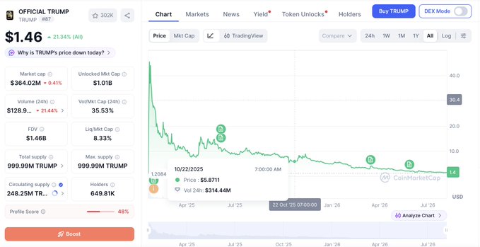 Cryptocurrency price tracking page for OFFICIAL TRUMP (TRUMP #87) token showing price of $1.46 (-21.34% all-time), market cap of $364.02M, volume of $128.9M, with a CoinMarketCap chart displaying price history from October 2025 to July 2026.