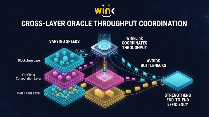 An infographic titled 'CROSS-LAYER ORACLE THROUGHPUT COORDINATION' for WINkLink, illustrating how the blockchain, off-chain computation, and data feeds layers connect to coordinate throughput and avoid bottlenecks.