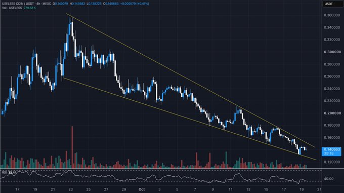 A 4-hour candlestick chart of the USELESS/USDT trading pair shows a clear downtrend forming a descending channel pattern, with the token's name displayed as "USLESS COIN" and a weekly gain of 279.58% despite the recent bearish price action from its peak near $0.36 down to $0.140863.

The image supports the post's claim by illustrating the characteristic volatile runner pattern associated with meme coins like DOGE and PEPE—showing the parabolic rise followed by a multi-week correction within a defined descending channel, suggesting accumulation before a potential next leg up.