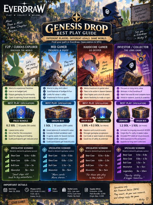 A promotional infographic titled 'GENESIS DROP BEST PLAY GUIDE' for the Everdraw game, detailing four player archetypes (F2P/Curious Explorer, Mid Gamer, Hardcore Gamer, Investor/Collector) with corresponding pack bundles, speculative scenarios, and play styles.
