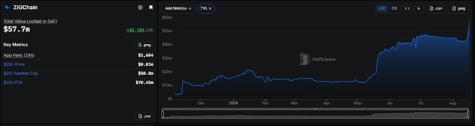 A dashboard showing ZIGchain's Total Value Locked in DeFi at $57.7M, with key metrics including App Fees of $1.6M, $250 Price of $0.836, $250 Market Cap of $59.8M, and $250 FDV of $79.4M, alongside a TVL chart tracking growth from ~$10M in late 2025 to ~$60M by mid-2026, illustrating the post's comparison of ZIGchain's modest 1.2x FDV/TVL ratio against HYPE's ~10x.