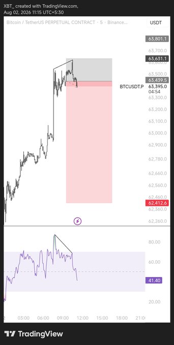 A TradingView chart titled 'XBT created with TradingView.com' from Aug 02, 2026, showing Bitcoin/USDT Perpetual Contract on Binance with a price marked at 63,395.0 and BTCUSDT.P at 63,395.0 04:54, alongside an RSI indicator below.