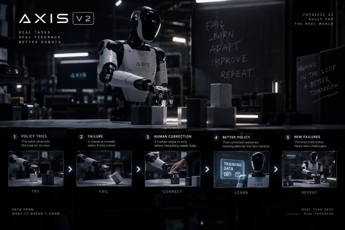 A promotional graphic for AXIS V2 features a humanoid robot in a lab setting, illustrating a five-step learning loop: 'TRY' (Policy Tries), 'FAIL' (Failure), 'CORRECT' (Human Correction), 'LEARN' (Better Policy), and 'REPEAT' (New Failures), with chalkboard text reading 'Fail, Learn, Adapt, Improve, Repeat' and 'Human in the loop, a better tomorrow.'
