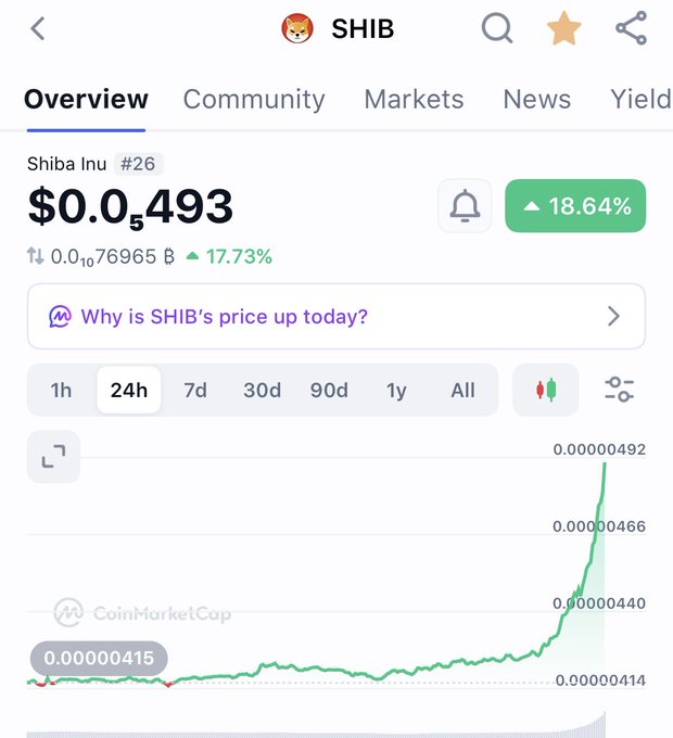 A CoinMarketCap overview screen for SHIB (Shiba Inu), showing a price of $0.0493, up 18.64%, with a green line chart indicating a sharp upward trend on the 24h view.