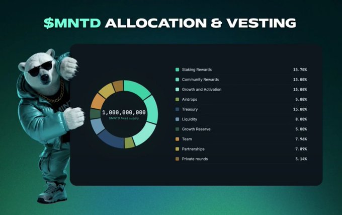 The image shows a "MNTD Allocation & Vesting" chart for PlayOnMint's $MNTD token, displaying a total fixed supply of 1,000,000,000 tokens distributed across categories including Staking Rewards (15.78%), Community Rewards (15%), Growth and Activation (15%), Treasury (15%), Liquidity (8%), Team (7.96%), Partnerships (7.89%), Airdrops (5%), Growth Reserve (5%), and Private rounds (5.14%), alongside a cartoon bear mascot. This visually breaks down the tokenomics structure referenced in the post, which highlights the upfront staking rewards allocation and the 36-month vesting schedule for community tokens based on player participation.