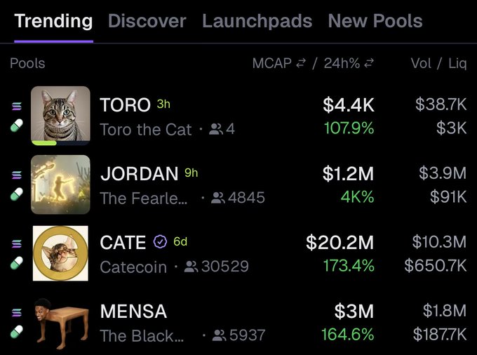 A cryptocurrency tracking platform displays four trending tokens—TORO ($4.4K), JORDAN ($1.2M), CATE ($20.2M), and MENSA ($3M)—all showing substantial 24-hour gains of 107.9%, 4K%, 173.4%, and 164.6% respectively, supporting the post's claim that all top trending memecoins are from Pumpfun.