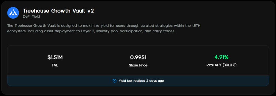A screenshot of a DeFi interface for "Treehouse Growth Vault v2" showing $1.51M TVL, a share price of 0.9951, and 4.91% Total APY (30D).