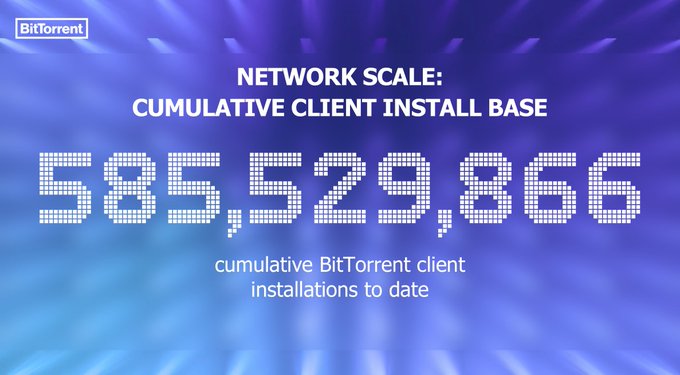 A promotional graphic for BitTorrent displays "NETWORK SCALE: CUMULATIVE CLIENT INSTALL BASE" with the number 585,529,866 rendered in dot-matrix style digits, indicating "cumulative BitTorrent client installations to date." The visual reinforces the post's announcement of reaching over 585.5 million total client installs and the protocol's continued growth in global adoption.