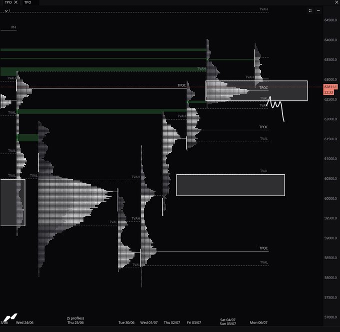 A dark-themed Bitcoin market profile chart displays TPO (Time Price Opportunity) and TPO X indicators on a 2-day timeframe, showing key price levels including TPOC at 62811.1, with horizontal zones marked TVAL and TPOC ranging between 57,500 and 64,500—visually supporting the post's observation of failed acceptance above current value suggesting a potential short setup toward the 60.6k–60.3k liquidity area.
