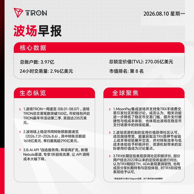 A TRON (TRX) Morning Brief dated 2026.08.10 highlights core network metrics of 397 million total accounts, $27.005 billion TVL, and $296 million in 24-hour trading volume, alongside ecosystem updates and global focus items such as MoonPay's TRX integration and the $161.8 billion in weekly stablecoin transfers referenced in the post.