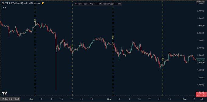 A 4-hour candlestick chart for XRP/TetherUS (XRPUSDT) on Binance showing a downtrend from around $3.00 to $2.00 between September and December.