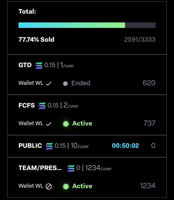 Token sale statistics dashboard showing 77.74% sold (2591/3333), with GTD, FCFS, PUBLIC, and TEAM/PRESALE allocation tiers.