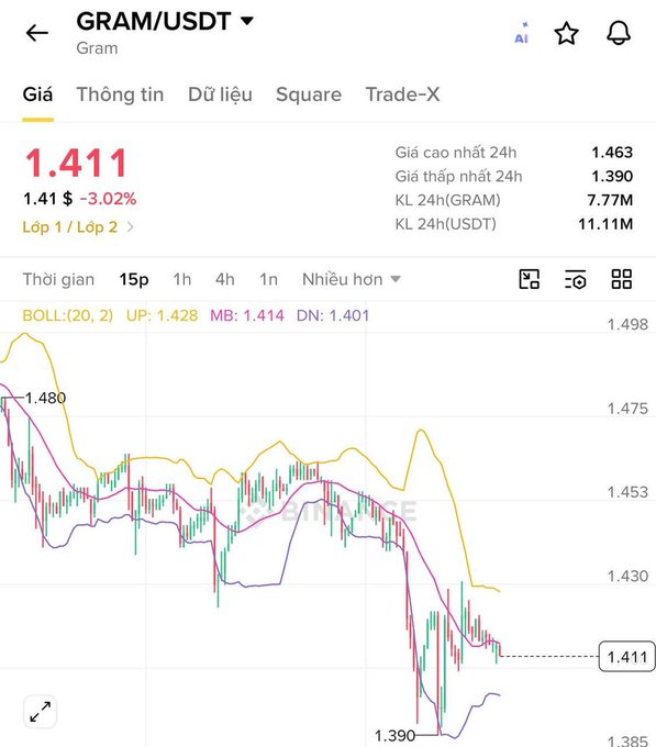 A Vietnamese-language cryptocurrency chart showing GRAM/USDT trading pair priced at 1.411 USDT, down 3.02%, with a 15-minute candlestick chart and Bollinger Band indicators.