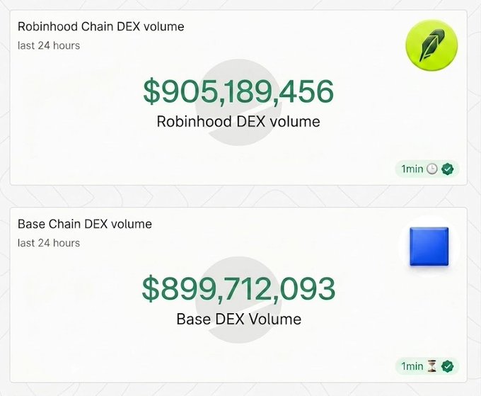 The image shows two data panels comparing 24-hour DEX trading volumes, with Robinhood Chain at $905,189,456 surpassing Base Chain's $899,712,093, visually confirming the post's claim that Robinhood Chain has overtaken Base in DEX volume just 9 days after its launch.